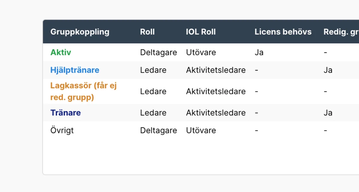 Nya rollkategorier i IdrottOnline